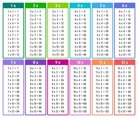 Multiplication Table .